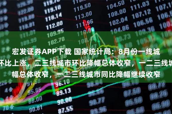 宏发证券APP下载 国家统计局：8月份一线城市商品住宅销售价格环比上涨，二三线城市环比降幅总体收窄，一二三线城市同比降幅继续收窄